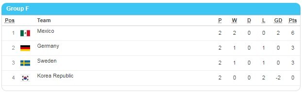 Group F's Match day two ladder