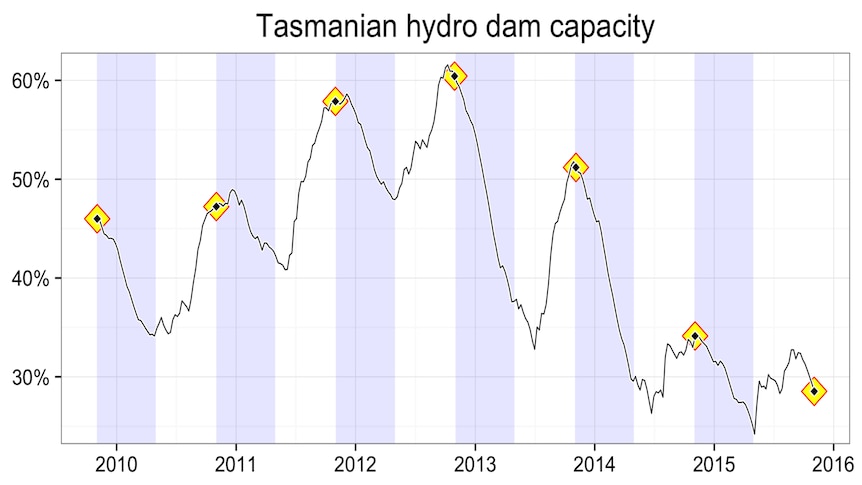 Tasmanian hydro dam capacity