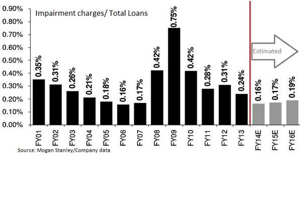 Bank loan losses are unlikely to fall much further
