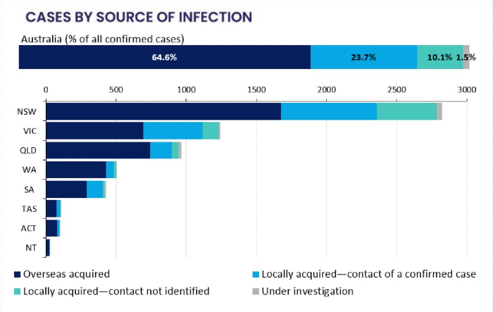 This graph shows cases of COVID-19 in Australia and by state by how the virus was transmitted