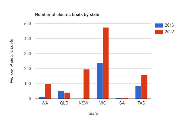 Graph showing number of electric boats in each state in 2016 and 2022
