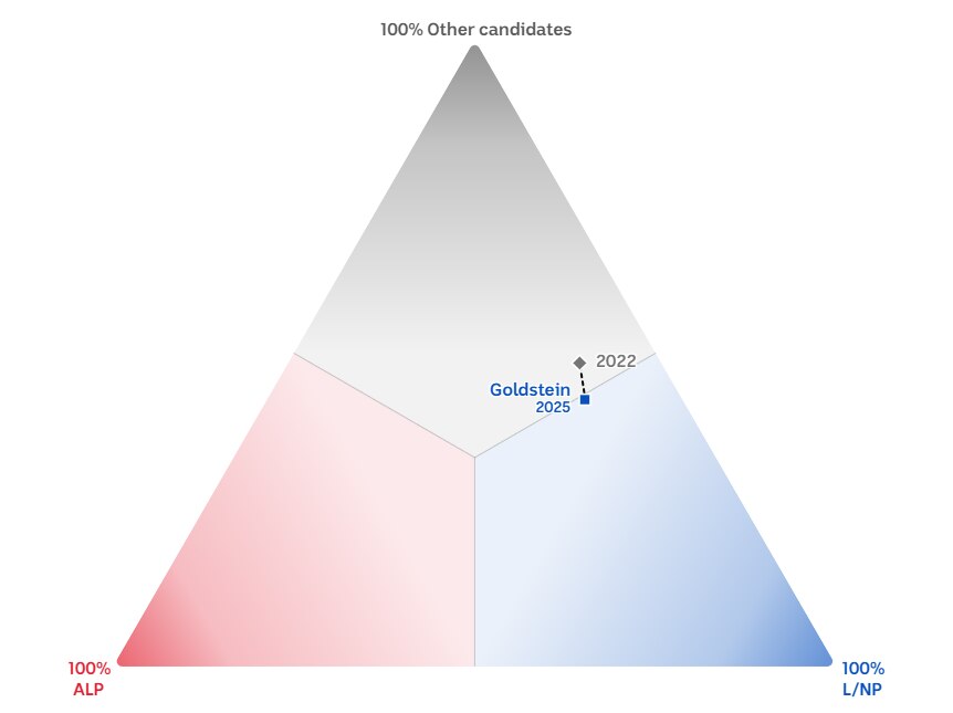 A triangular chart shows a dot marked Goldstein 2025 in the bottom right connected to a dot marked 2022 in the top third.