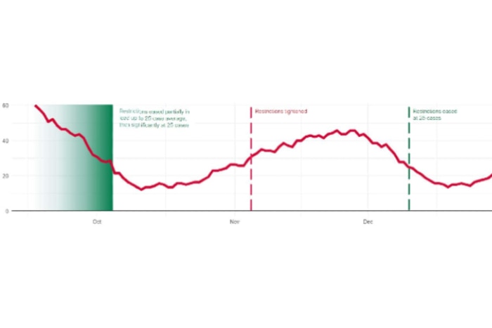 A graph shows an indicative simulation of easing at a fortnightly average of 25 cases a day.