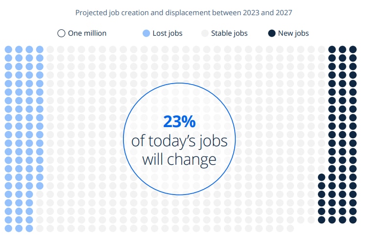 A chart of lots of circles that says 23 per cent of today's jobs will change due to artificial intelligence.