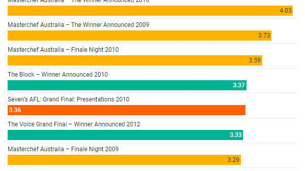 A chart showing highest rating free-to-air tv programs over the past decade.