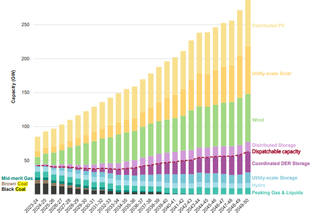 Graph showing the demise of coal power and ever increasing amounts of renewable energy