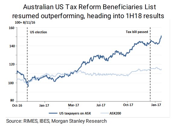 A graphic showing beneficiaries of US tax cuts on ASX compared to ASX200.