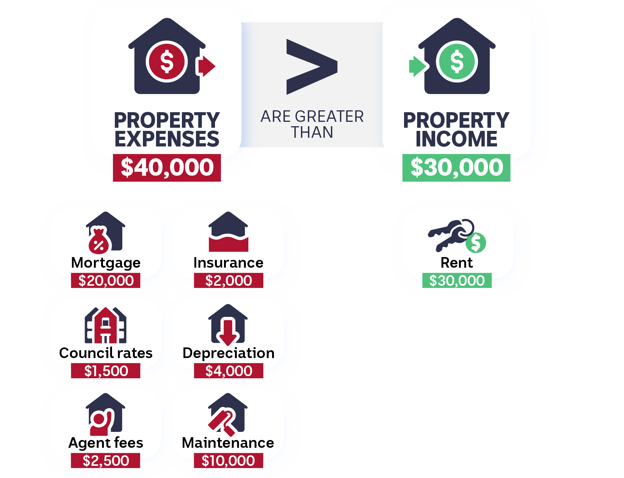 A graphic showing how the expenses of owning an investment property can be more than it makes in rent