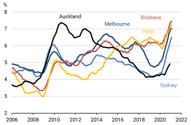 Graph showing unemployment rates for Sydney, Melbourne, Brisbane, Perth and Auckland.