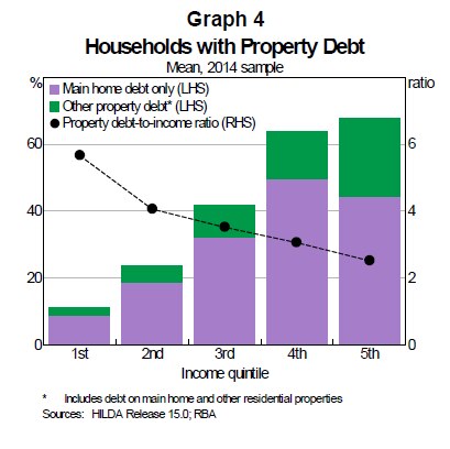 Distribution of mortgage debt by income