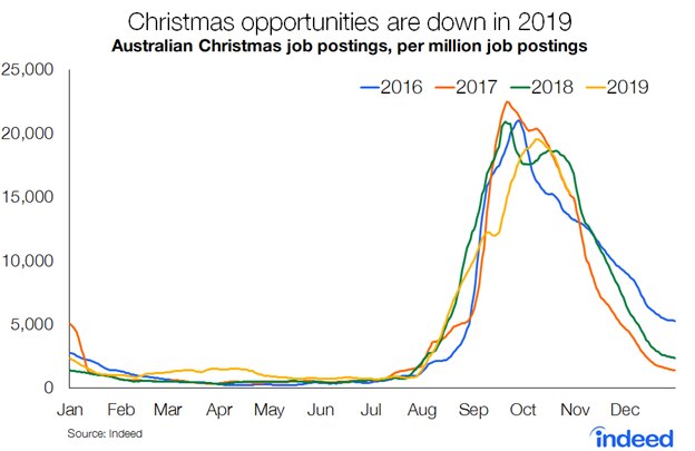 A graphic showing Christmas job postings