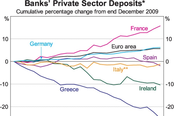 Banks private sector deposits