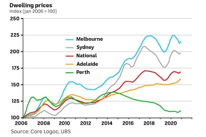 Chart showing the great increases in house prices across Australia.