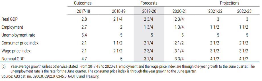 Josh Frydenberg 2019-20 budget unemployment forecasts
