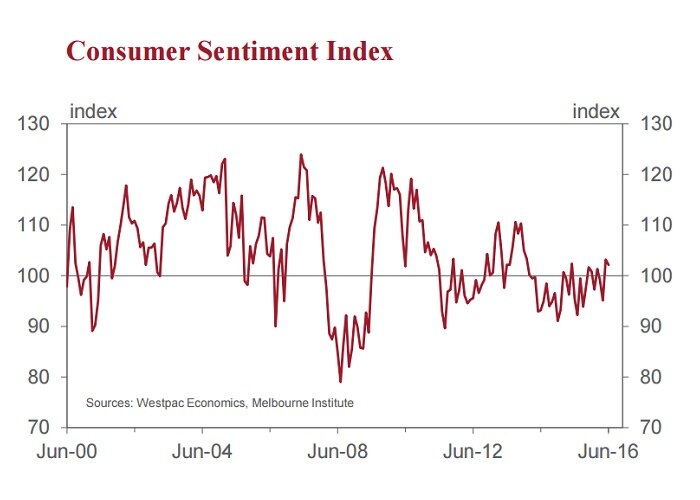 Westpac Report Shows Consumer Sentiment Dips In June - ABC News