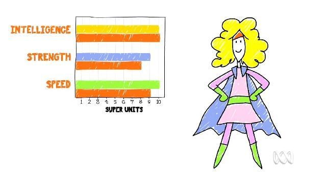 Cartoon princess stands beside bar chart with labels intelligence, strength and speed