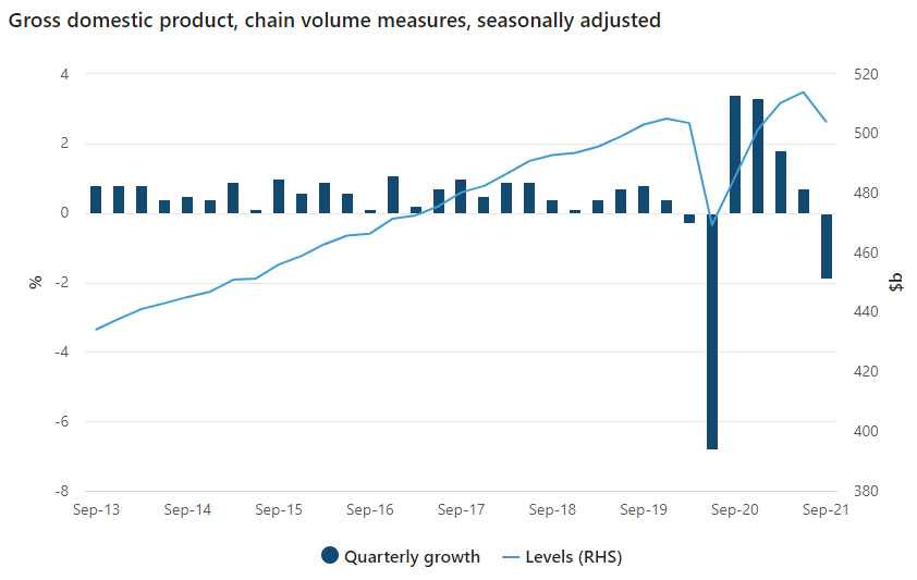 GDP September quarter 2021