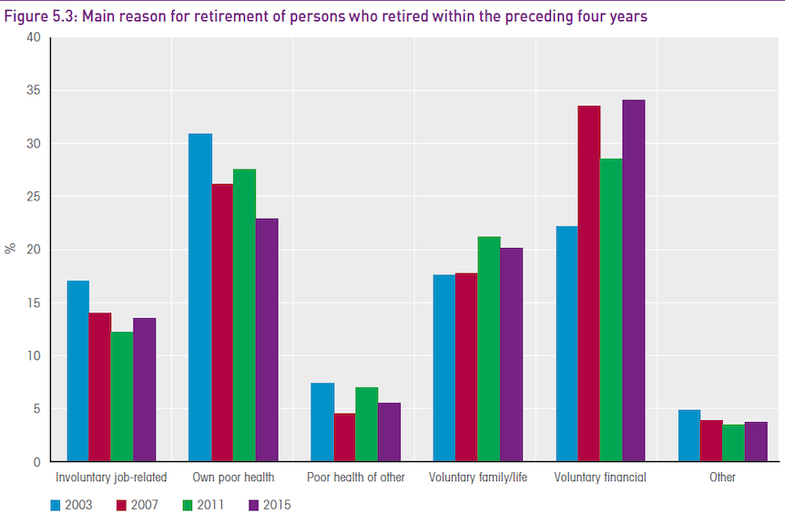 Time series graph showing that the majority of Australians are now retiring primarily by choice, not compulsion.
