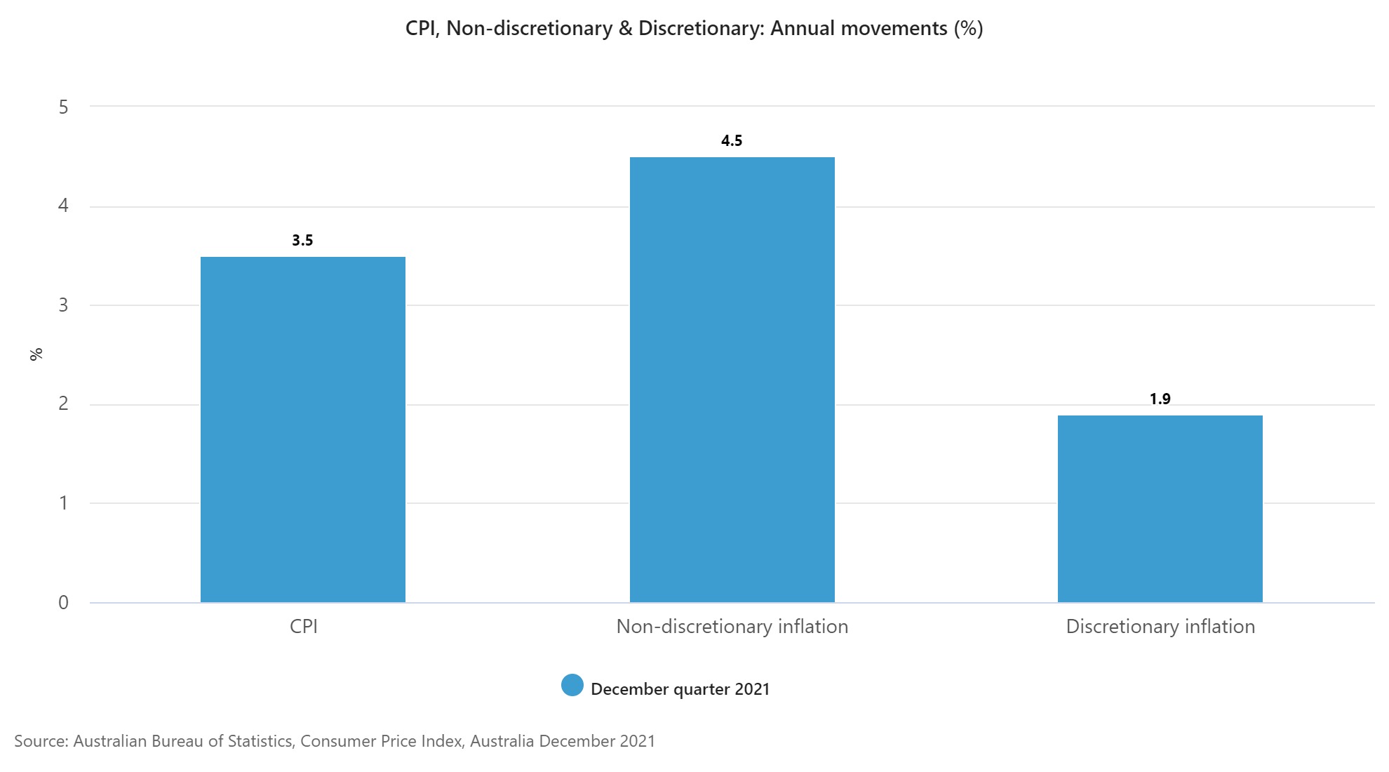 ABS data show the cost of needs continued to rise faster than the price of non-essential goods and services.