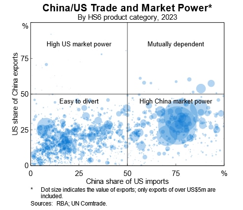 RBA deputy says China knew it had a ‘strong hand’ in trade war with US