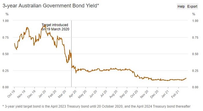 The RBA's move actually prompted a sell-off in the three-year government bond market.