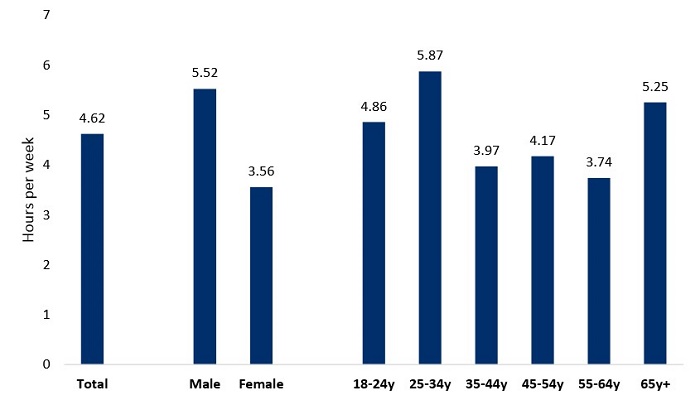 A graph with vertical lines showing how much overtime people do at different ages, and according to gender.