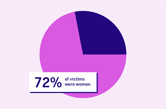 Pie graph of 72% women victims.