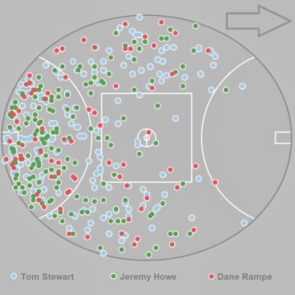 An interactive of Intercept possession locations for Tom Stewart, Jeremy Howe and Dane Rampe in 2022.