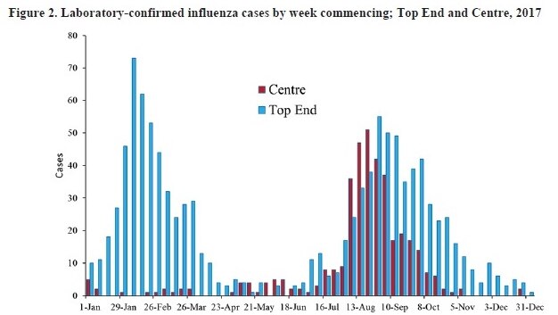 A chart showing spikes in influenza cases in the Northern Territory in 2017.