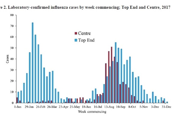 A chart showing spikes in influenza cases in the Northern Territory in 2017.