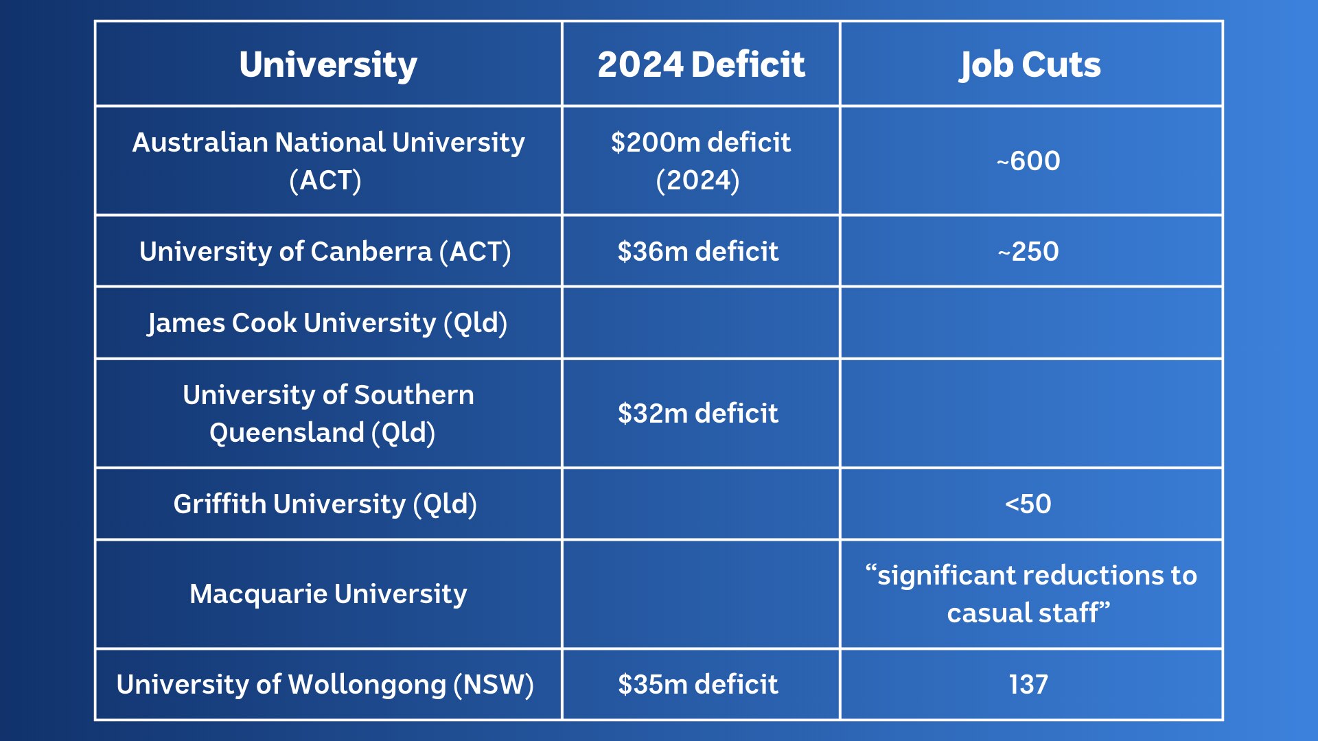 a table showing university deficits and job losses