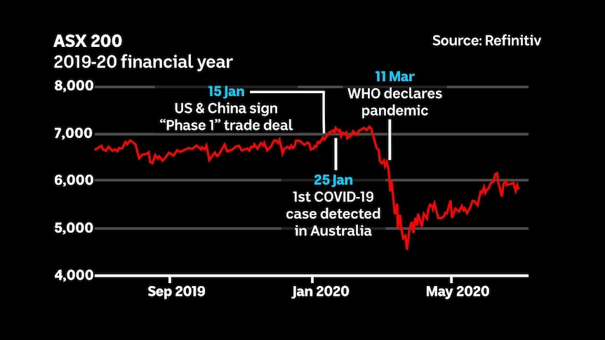 A line graph showing the volatility of the ASX 200 index, and a big plunge in late-February.