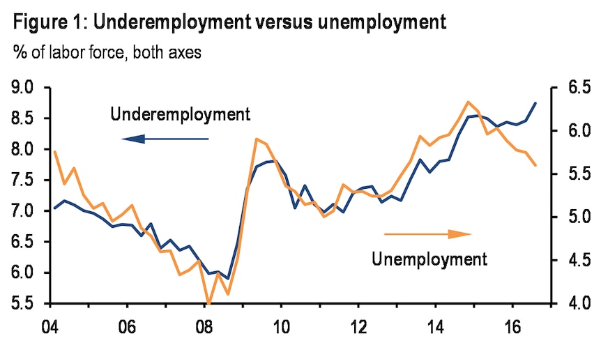 Underemployment v unemployment