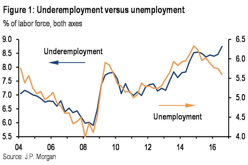 Underemployment v unemployment