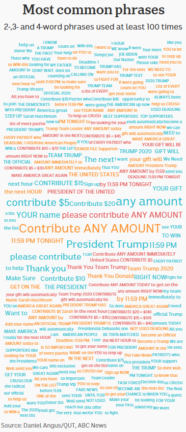Word cloud showing most common phrases in Trump's campaign emails