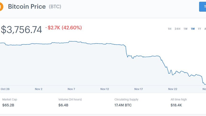The value of bitcoin over November 2018.