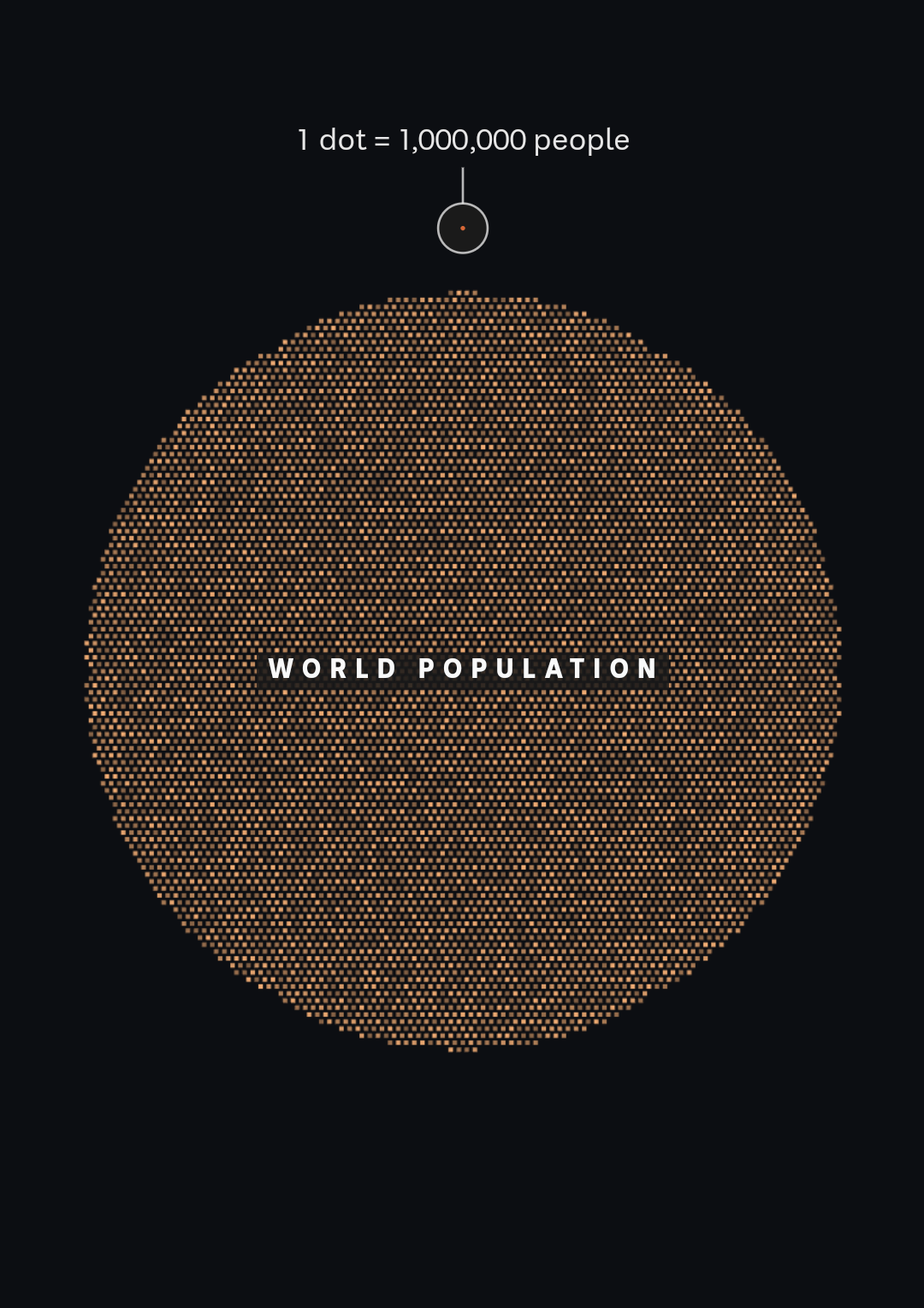 A mass of tiny orange dots arranged in a circle, labelled WORLD POULATION. A key shows 1 dot = million people
