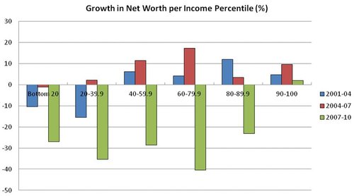 Growth in net worth per income percentile