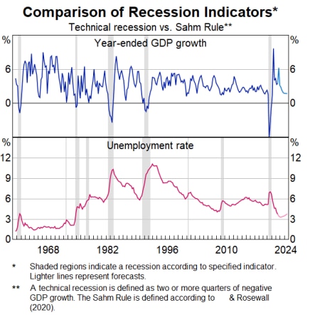 Sahm Rule, the RBA, and an Australian recession