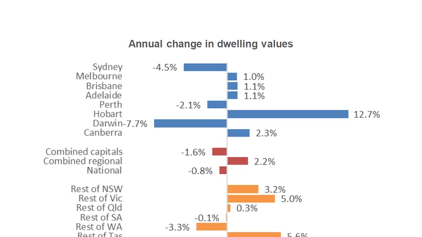 Graph showing annual change in Australian dwelling values