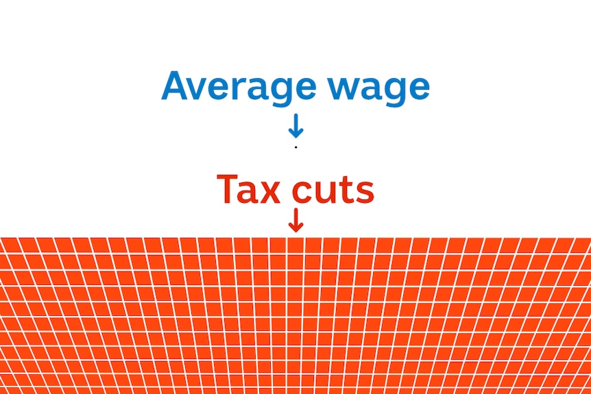 A giant wall of red squares labelled "tax cuts" below a tiny blue dot labelled "average wage".
