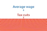 A giant wall of red squares labelled "tax cuts" below a tiny blue dot labelled "average wage".