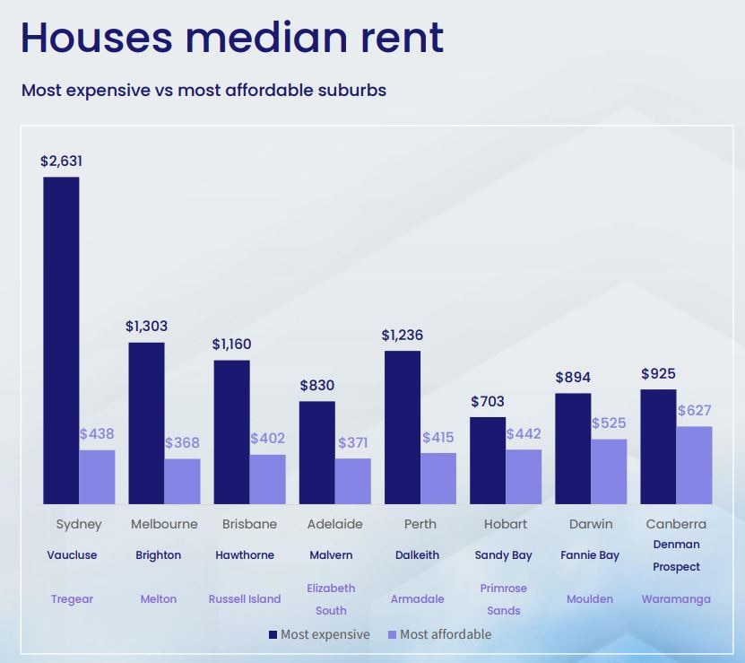 A graph showing the most and least expensive suburbs to rent houses in for each capital city. 