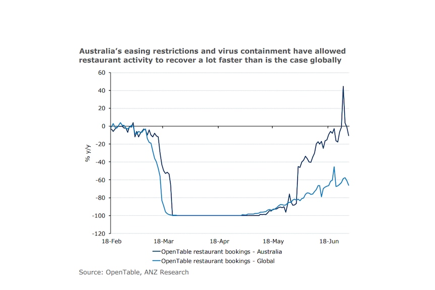 A line chart showing Australian restaurant bookings recovering faster than global bookings