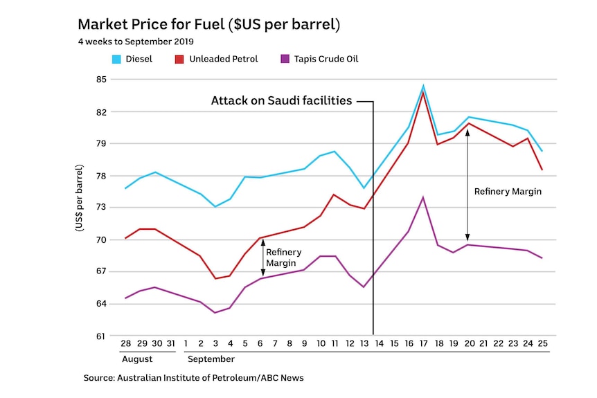 A graphic comparing the margin between Tapis crude prices and refined fuel