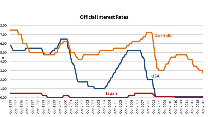 Graph 4: Official Interest Rates