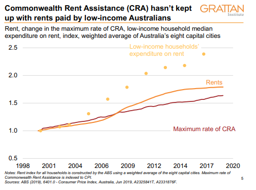Grattan low income payments on rent