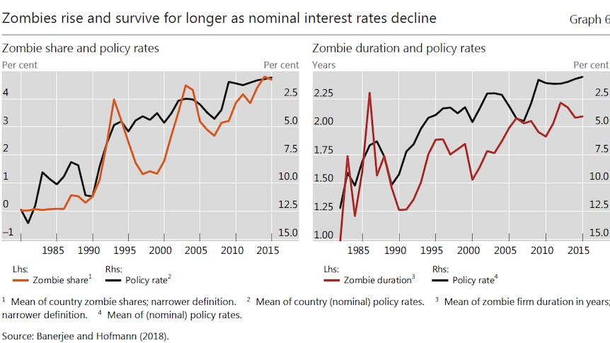 There is an increase in the proportion of "zombie firms" as interest rates fall.