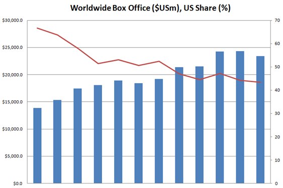 Worldwide Box Office ($USm), US share (%)