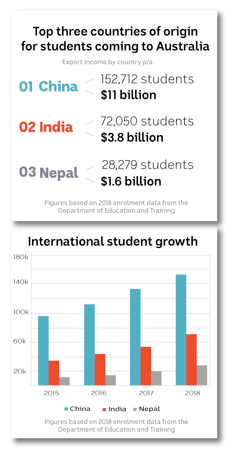 Infographic: International education is worth $34 billion and is Australia's biggest export.